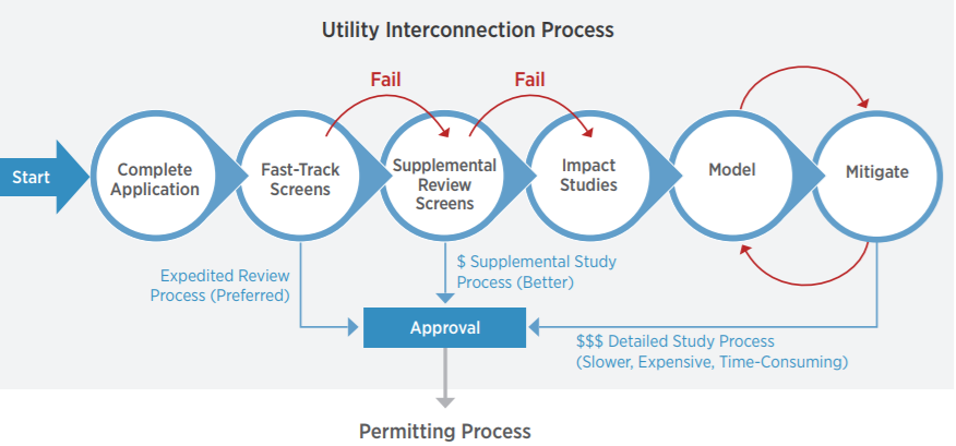 Interconnecting distributed PV onto a grid safely, reliably, and cost-effectively requires that utilities and customers must follow specific rules, procedures, and agreements. Interconnection standards and codes are typically a multi-step process that dictate where and how DPV can be connected to the grid (see figure below). In some cases, smaller, simple DPV systems may be eligible for an expedited (i.e. “fast-track”) review process. Technical screens are a set of basic questions that identify if a DPV system poses grid safety or reliability concerns. Larger systems that do not fit requirements or pass screens may have to be studied in detail to determine grid impacts and mitigation strategies. Interconnection standards are typically followed by a permitting process managed by a local jurisdiction. Equipment standards dictate the requirements of DPV components (e.g. inverter) to maintain system reliability. 