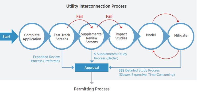 Technical Interconnection, Codes ... Utility Interconnection Process 