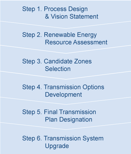 Overview of the REZ Transmission Planning Process