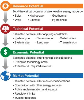 Resource-to-market potential flow chart impr.