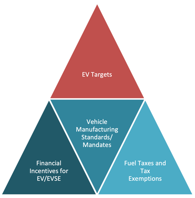 Targets and incentives