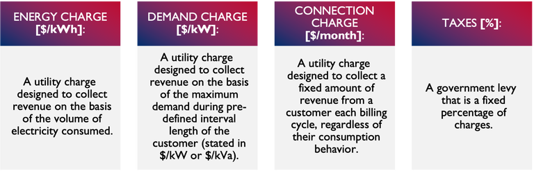 Typical tariff design components. Source: (Zinaman et al. 2020)