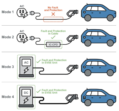 Four modes of EVSE charging per IEC standard