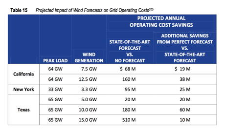 Projected Impact of Wind Forecasts on Operating Costs