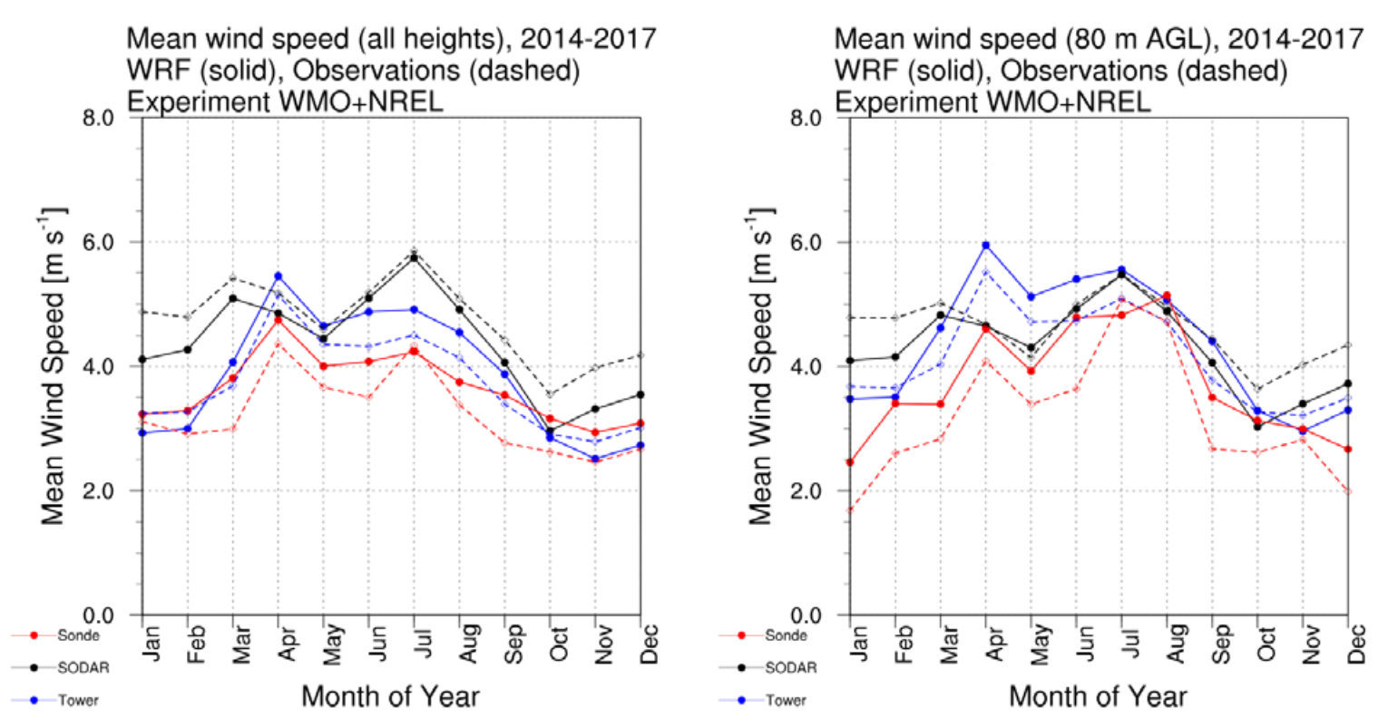 Mean wind speed data from Bangladesh study