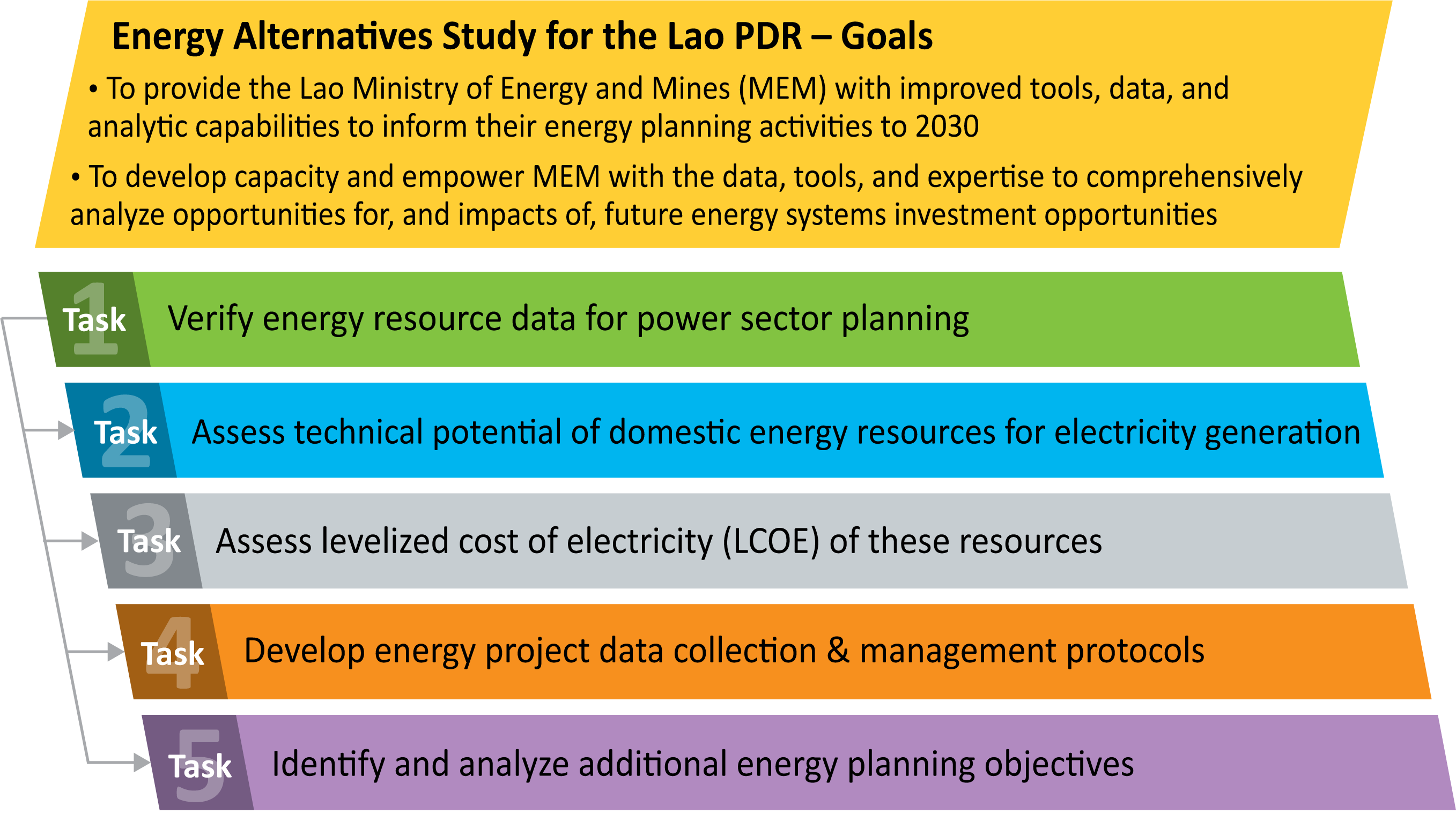 A roadmap of the goals and tasks of the Energy Alternatives Study for Lao PDR