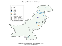 Pakistan Power Plants